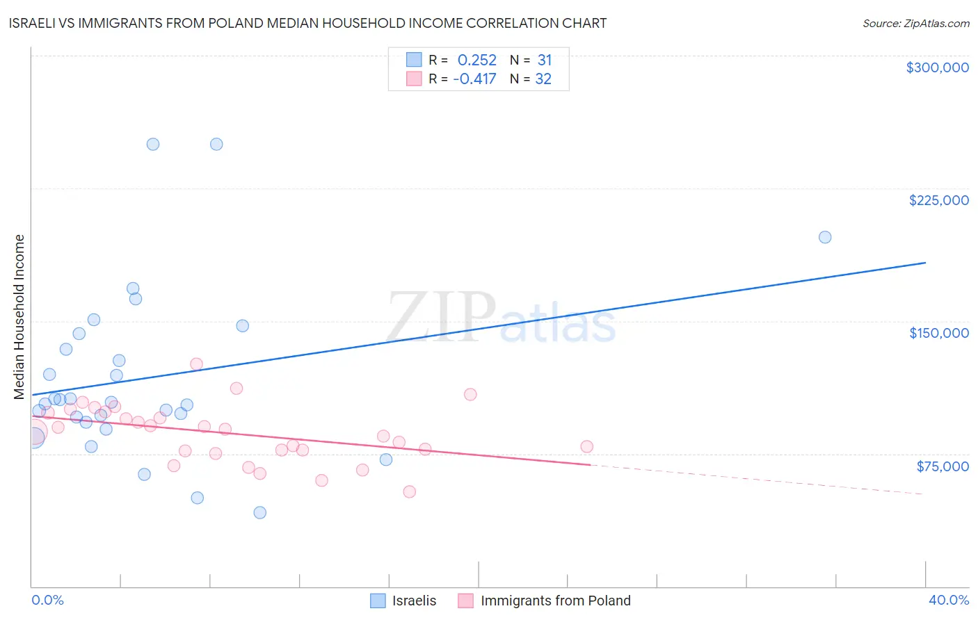 Israeli vs Immigrants from Poland Median Household Income