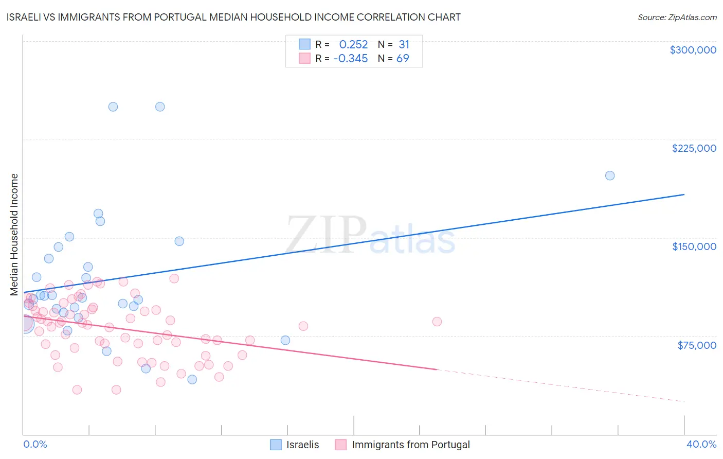 Israeli vs Immigrants from Portugal Median Household Income