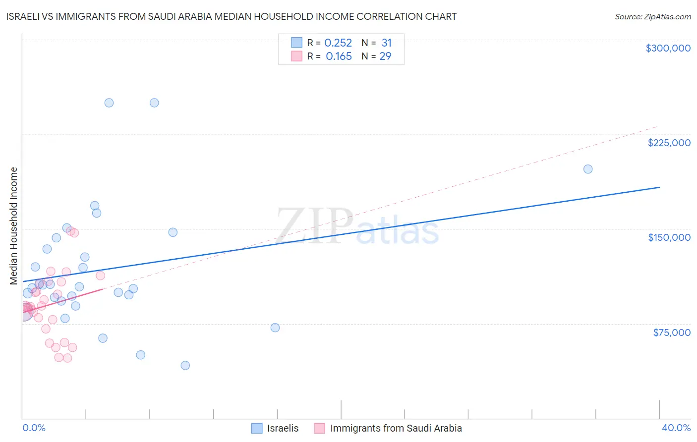 Israeli vs Immigrants from Saudi Arabia Median Household Income
