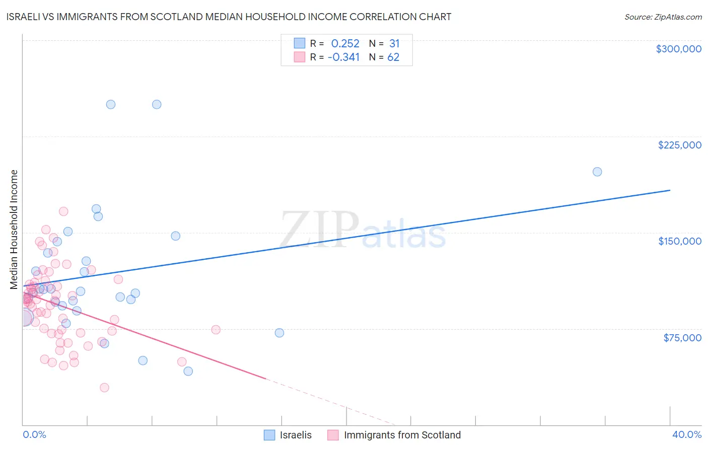 Israeli vs Immigrants from Scotland Median Household Income