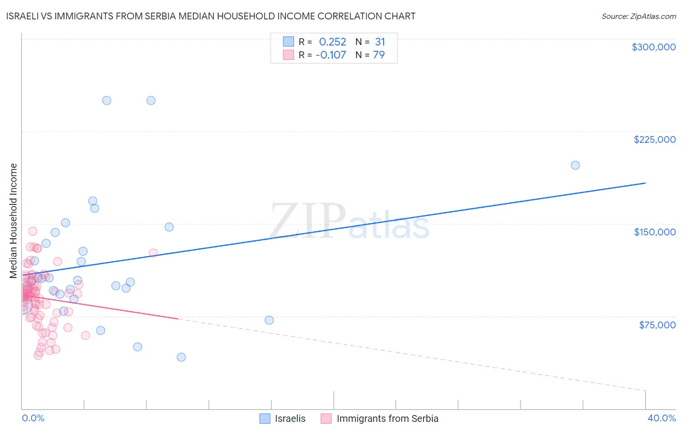 Israeli vs Immigrants from Serbia Median Household Income