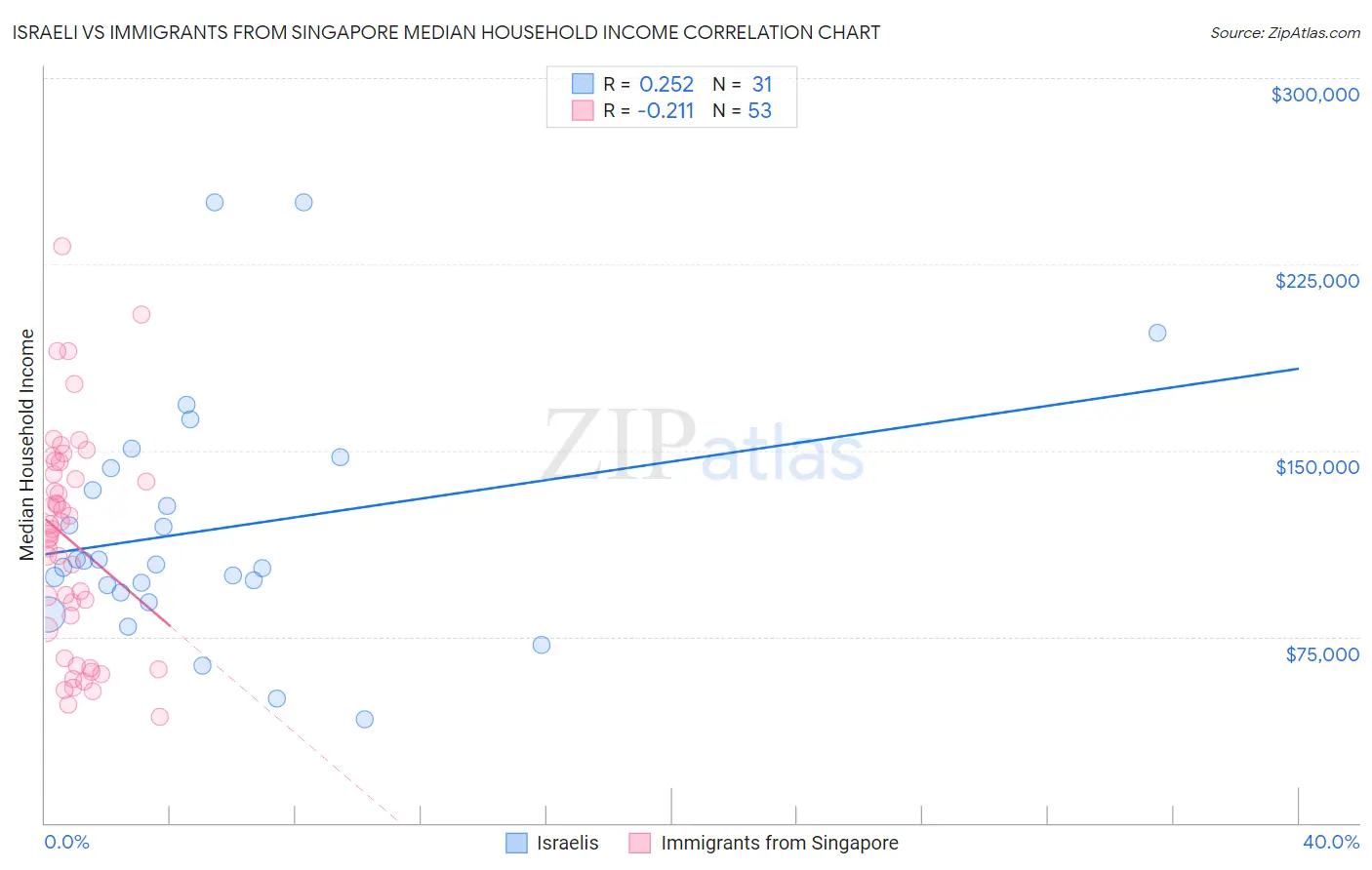 Israeli vs Immigrants from Singapore Median Household Income