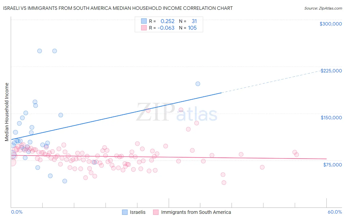 Israeli vs Immigrants from South America Median Household Income