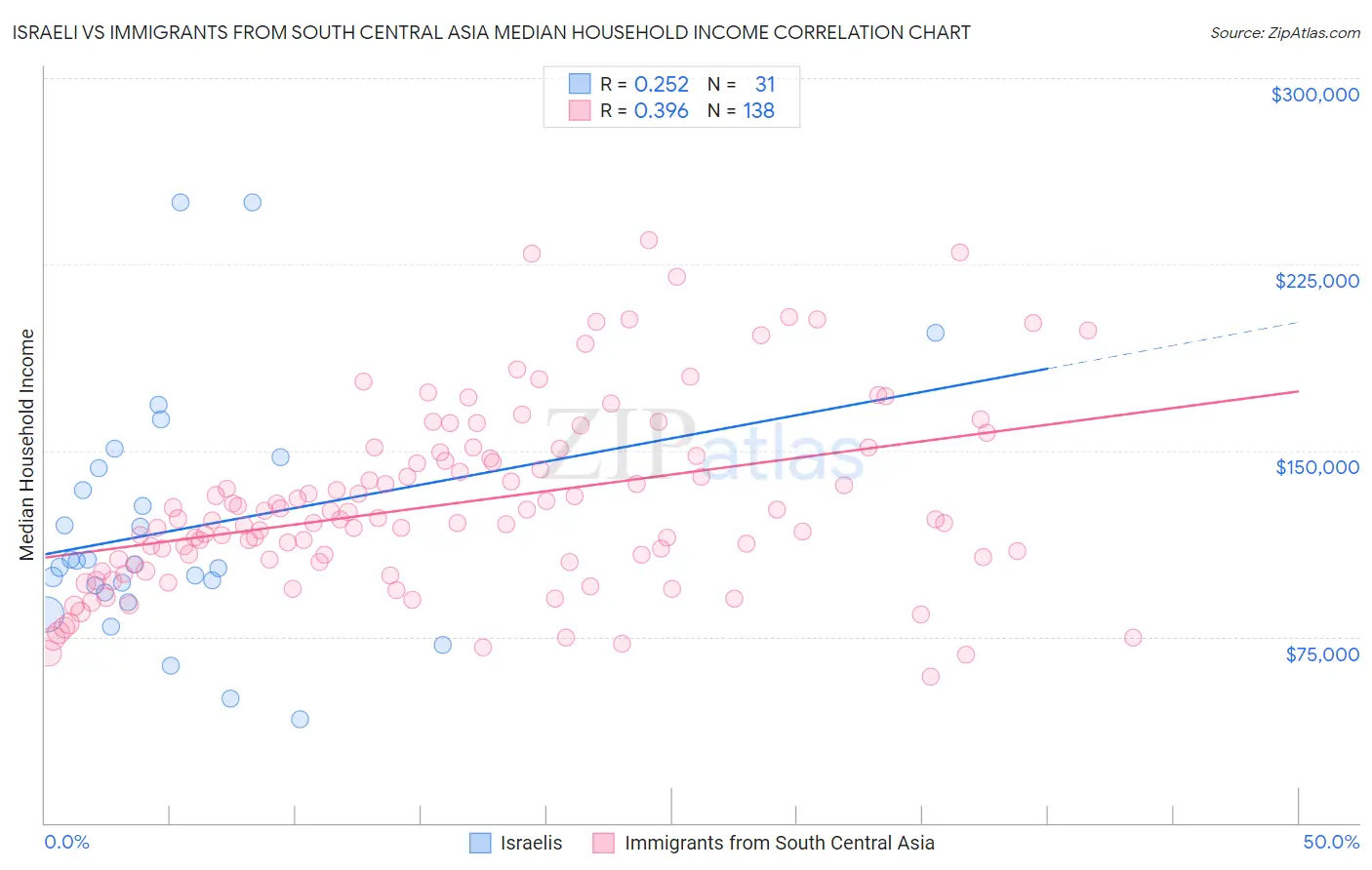 Israeli vs Immigrants from South Central Asia Median Household Income