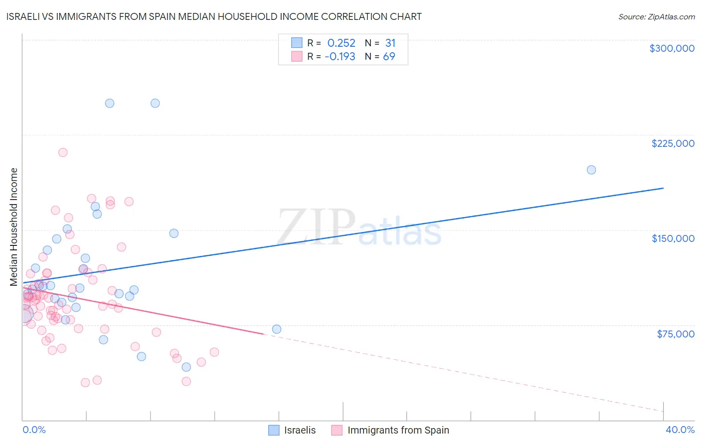 Israeli vs Immigrants from Spain Median Household Income