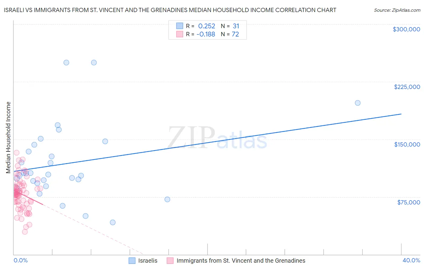 Israeli vs Immigrants from St. Vincent and the Grenadines Median Household Income