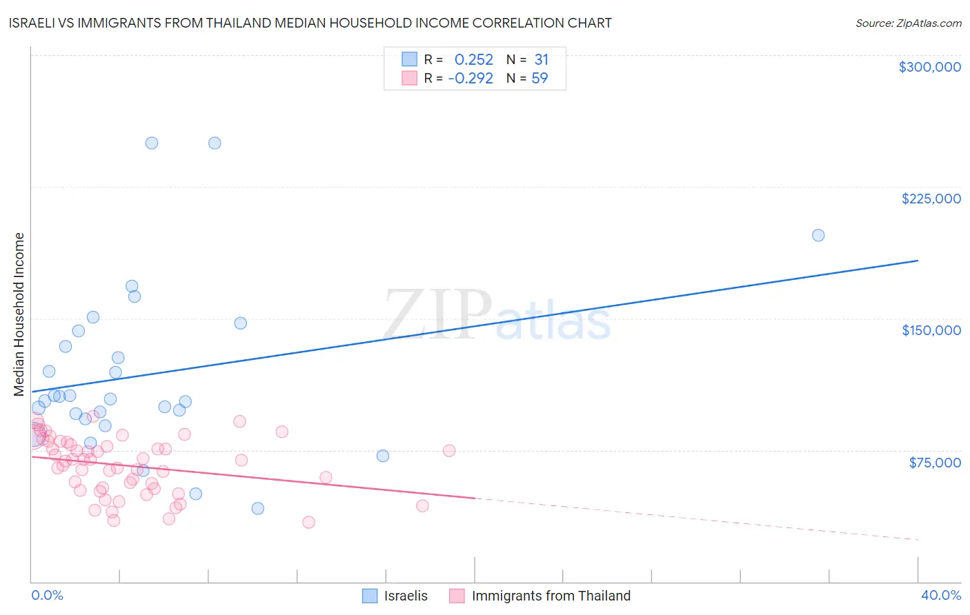 Israeli vs Immigrants from Thailand Median Household Income