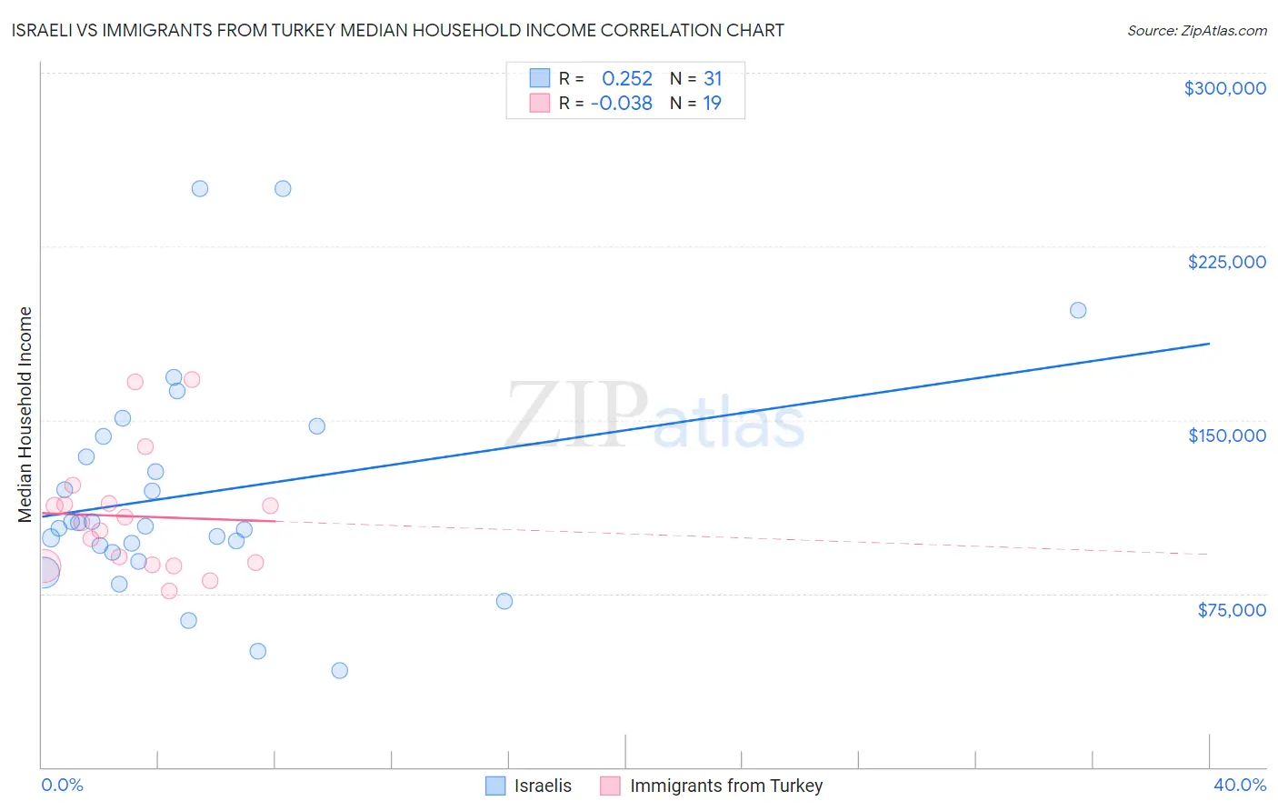 Israeli vs Immigrants from Turkey Median Household Income