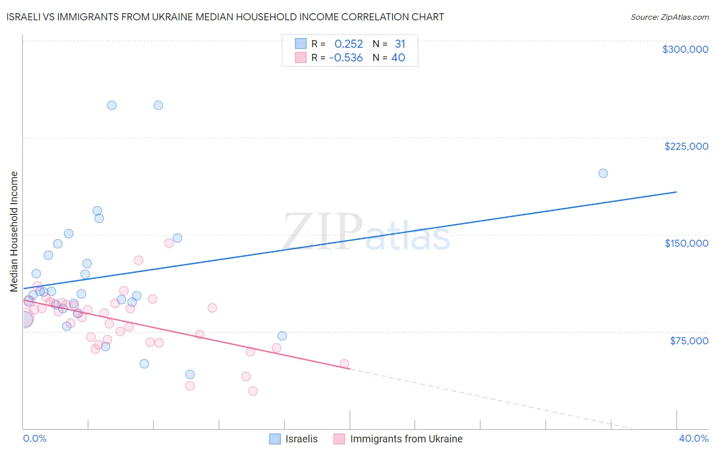 Israeli vs Immigrants from Ukraine Median Household Income