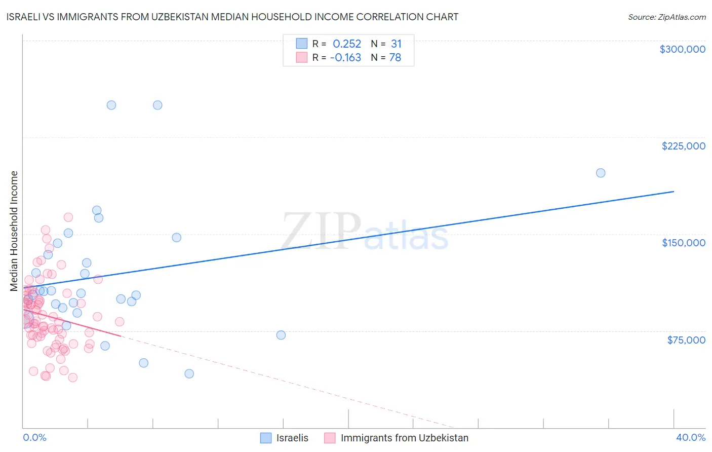 Israeli vs Immigrants from Uzbekistan Median Household Income