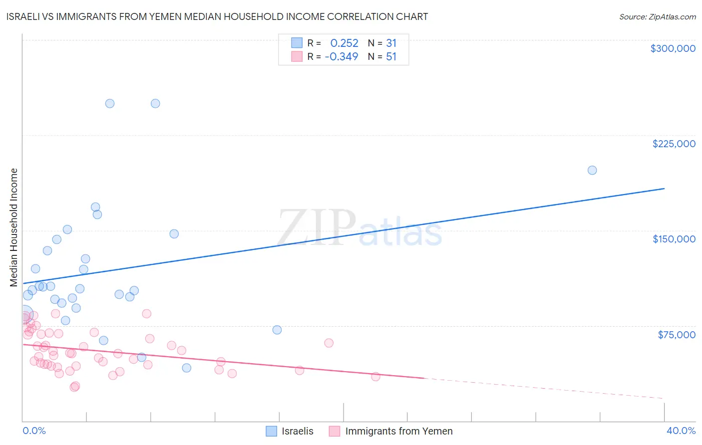 Israeli vs Immigrants from Yemen Median Household Income