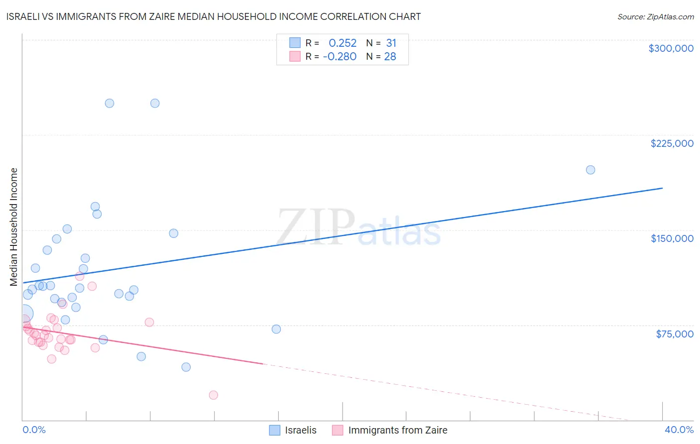 Israeli vs Immigrants from Zaire Median Household Income