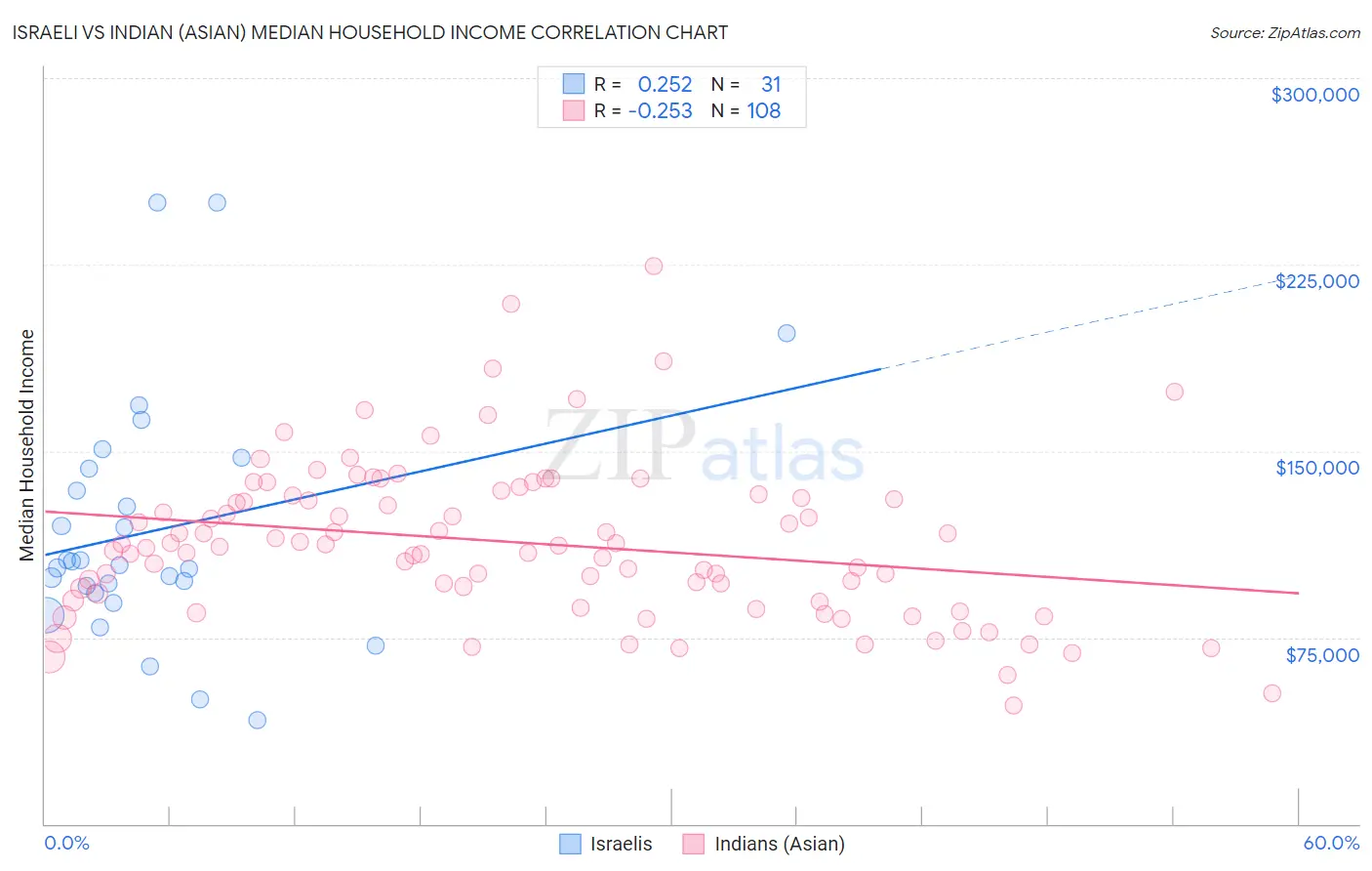 Israeli vs Indian (Asian) Median Household Income