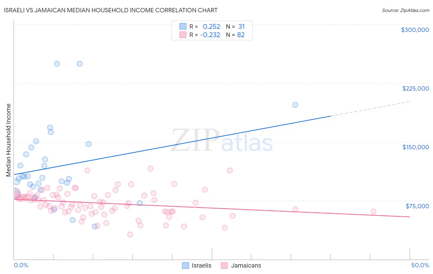 Israeli vs Jamaican Median Household Income