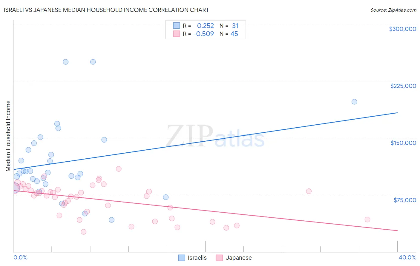 Israeli vs Japanese Median Household Income