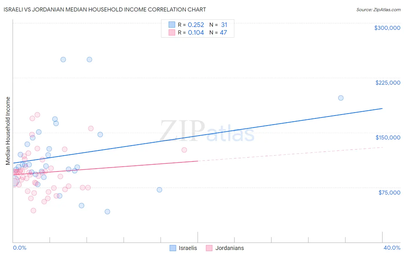 Israeli vs Jordanian Median Household Income