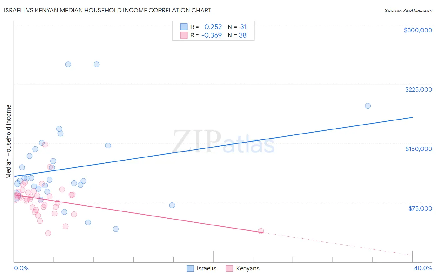 Israeli vs Kenyan Median Household Income