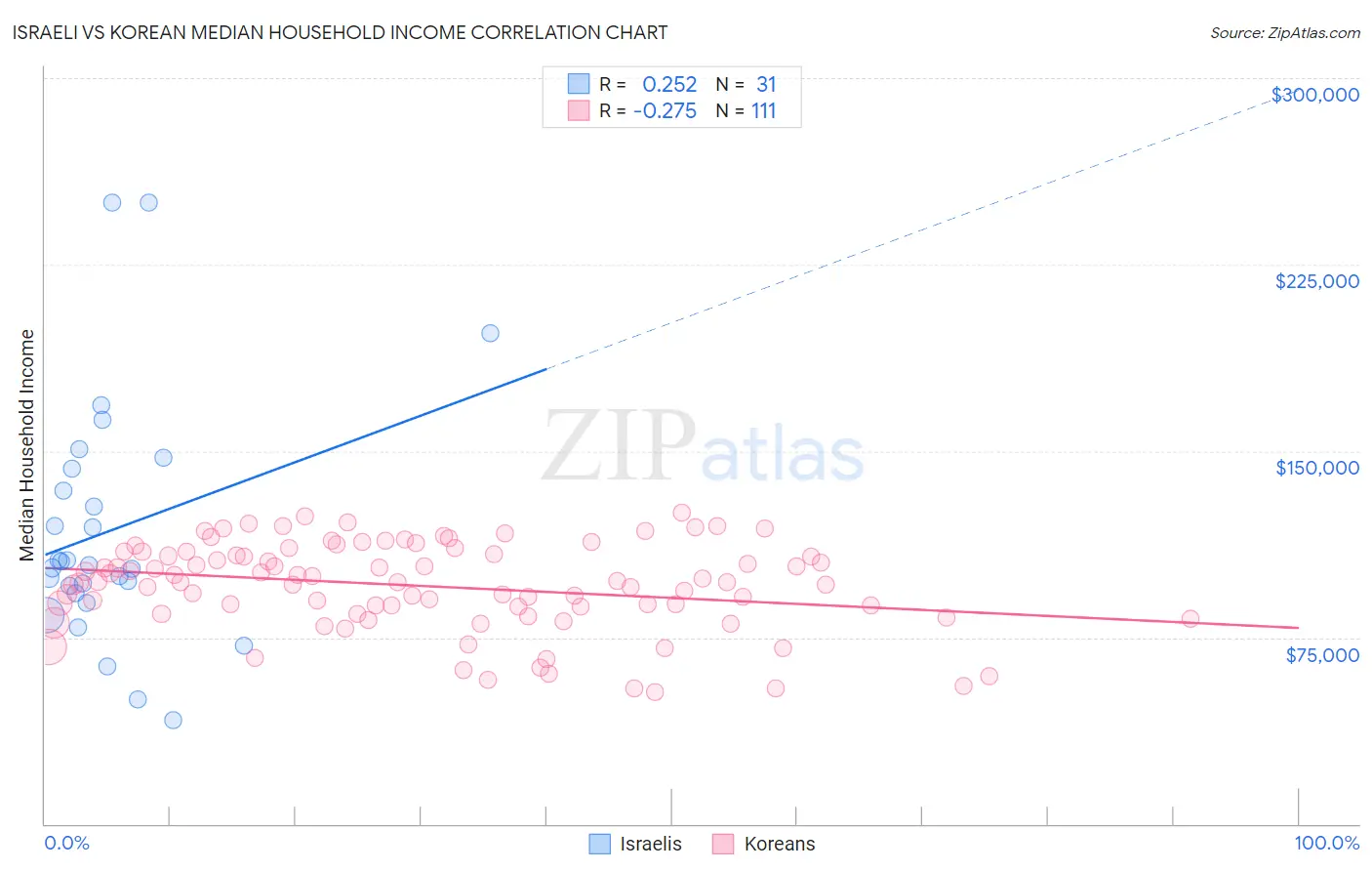 Israeli vs Korean Median Household Income