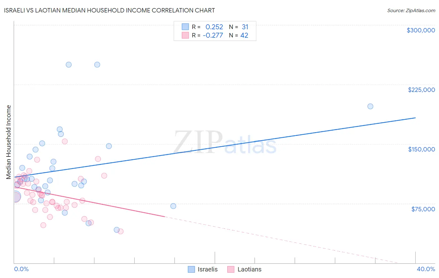 Israeli vs Laotian Median Household Income