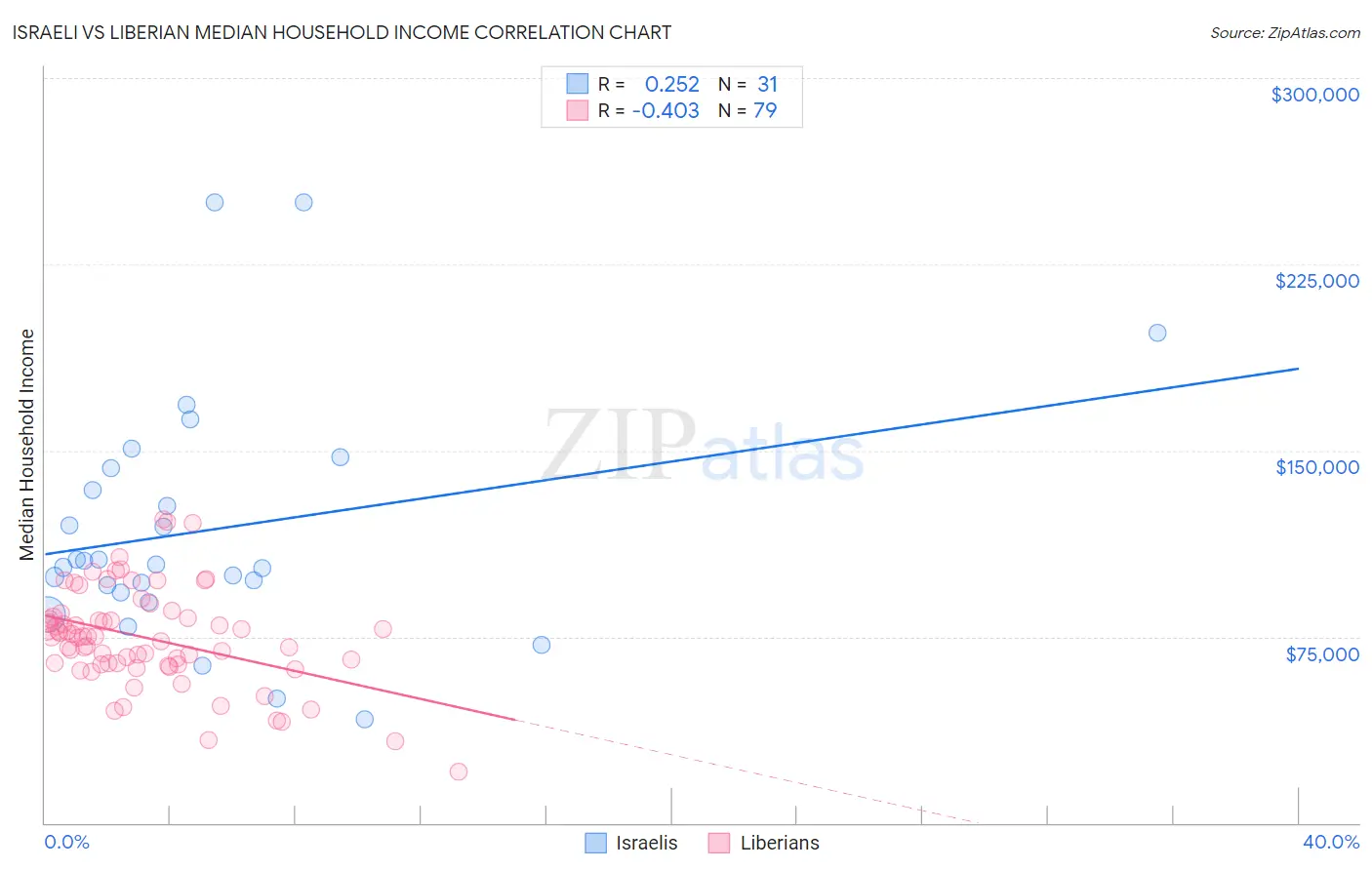 Israeli vs Liberian Median Household Income