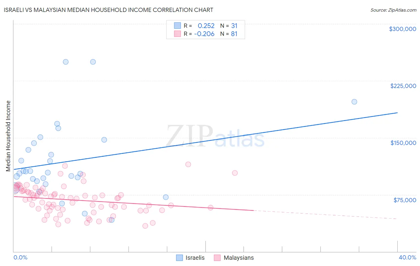 Israeli vs Malaysian Median Household Income