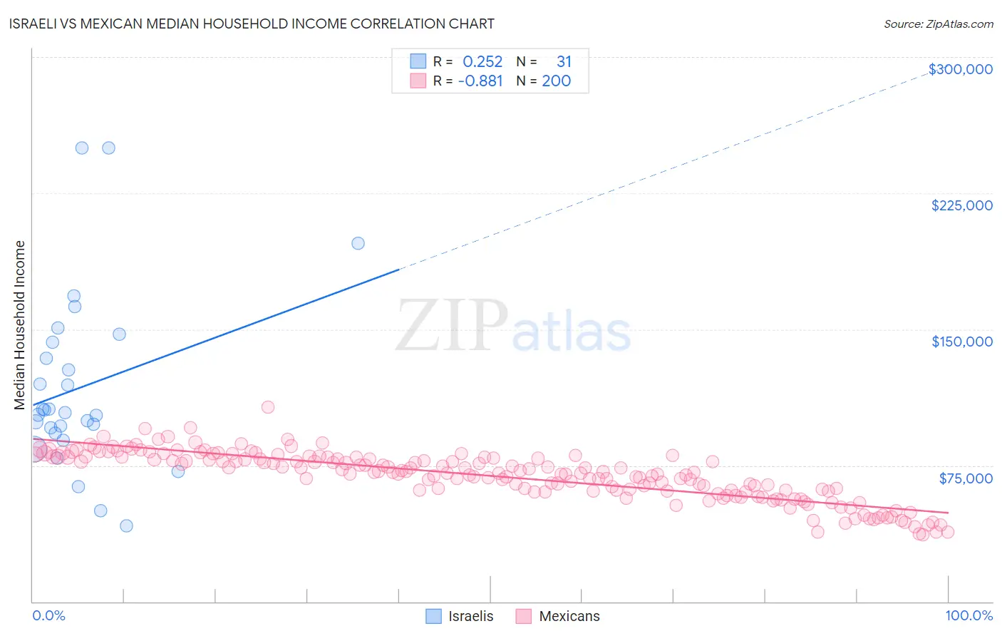 Israeli vs Mexican Median Household Income