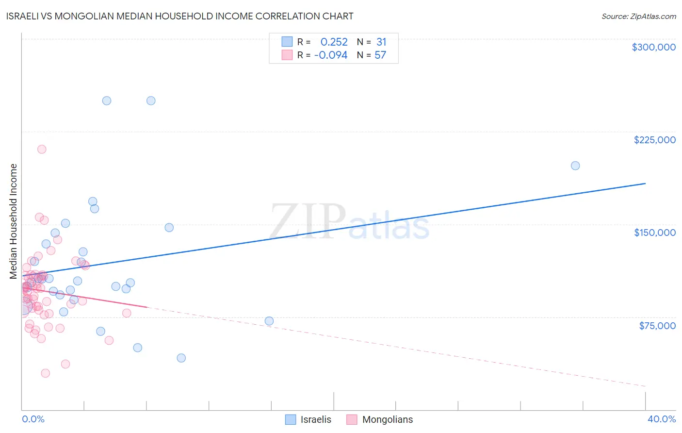 Israeli vs Mongolian Median Household Income