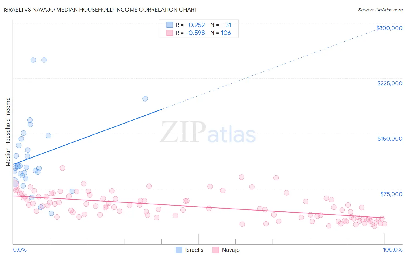 Israeli vs Navajo Median Household Income