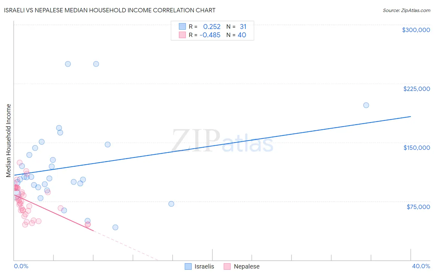 Israeli vs Nepalese Median Household Income