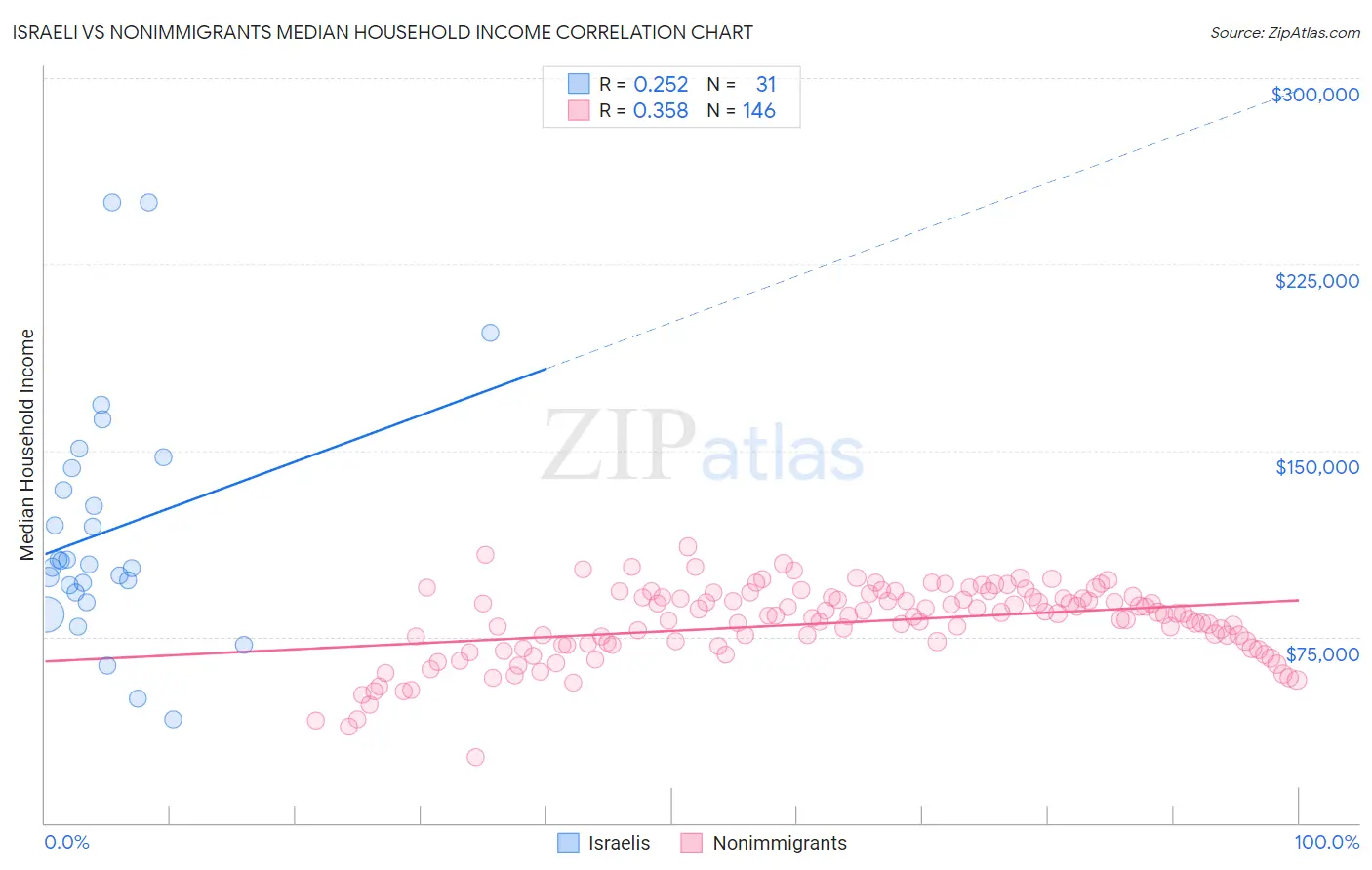 Israeli vs Nonimmigrants Median Household Income