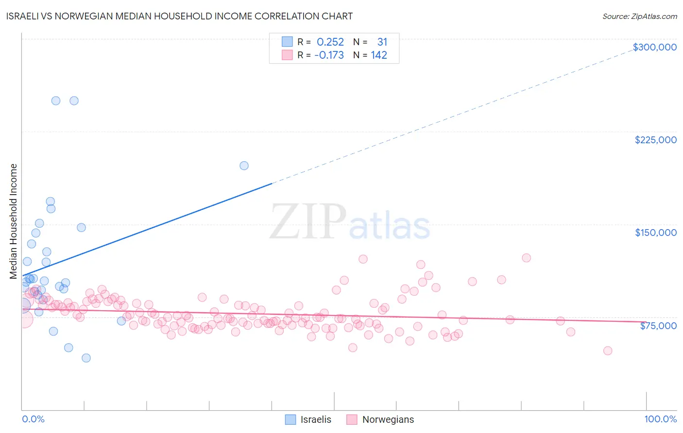 Israeli vs Norwegian Median Household Income