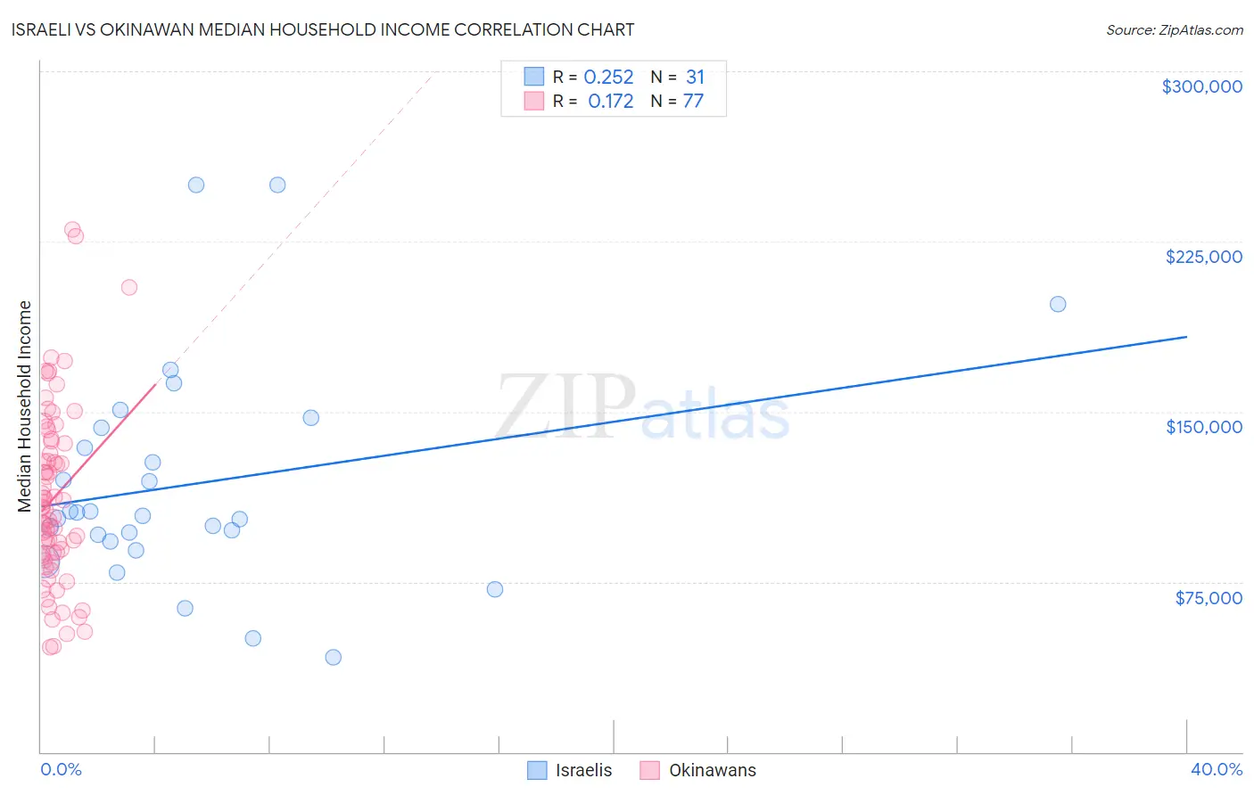 Israeli vs Okinawan Median Household Income