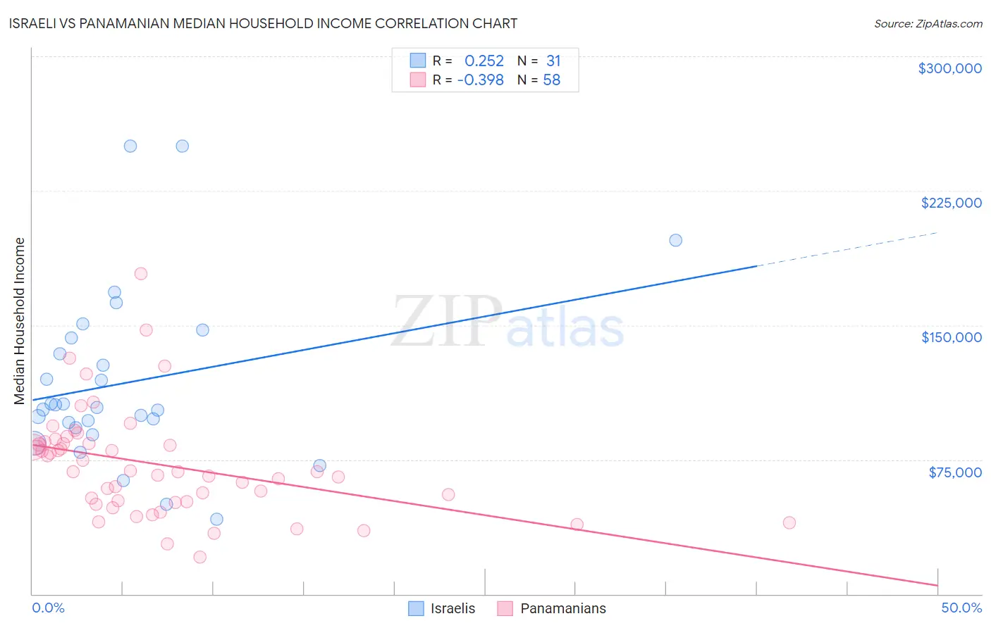 Israeli vs Panamanian Median Household Income