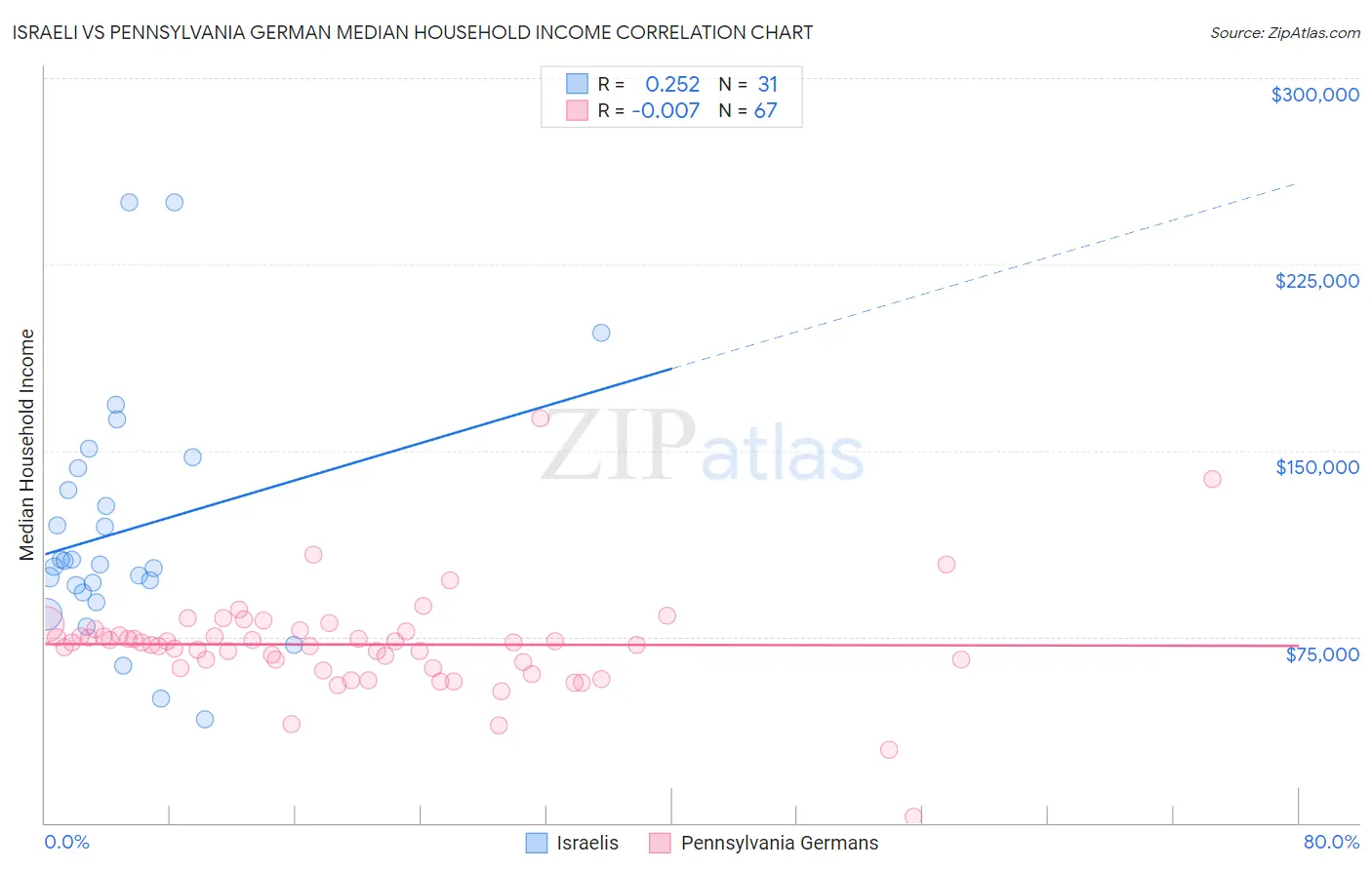 Israeli vs Pennsylvania German Median Household Income
