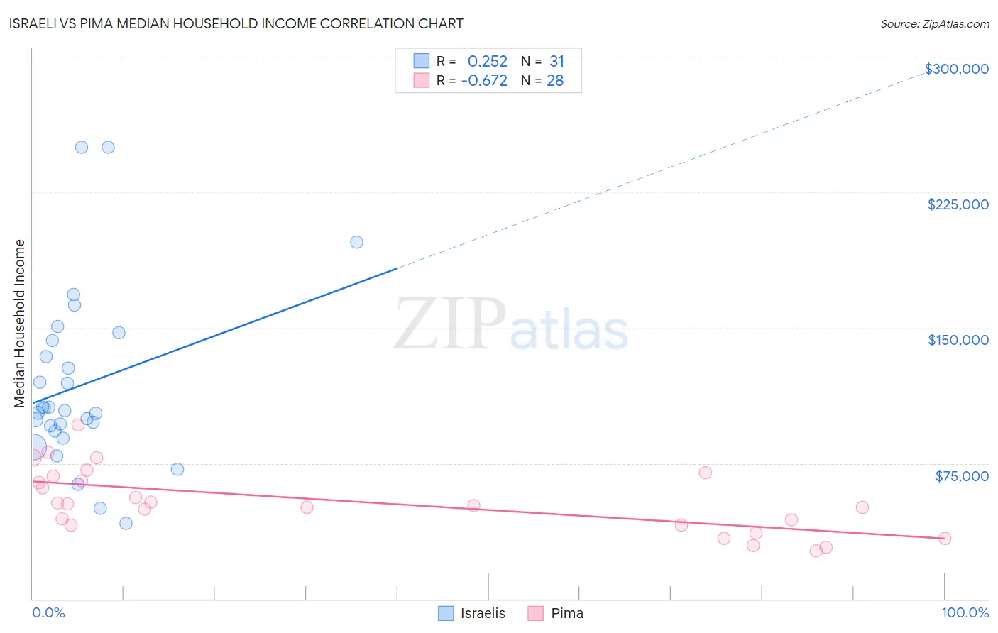 Israeli vs Pima Median Household Income