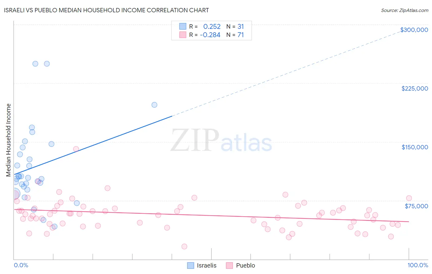Israeli vs Pueblo Median Household Income
