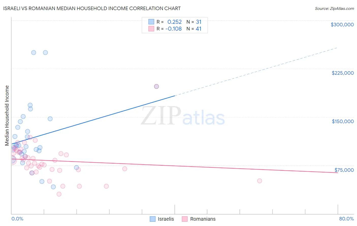 Israeli vs Romanian Median Household Income