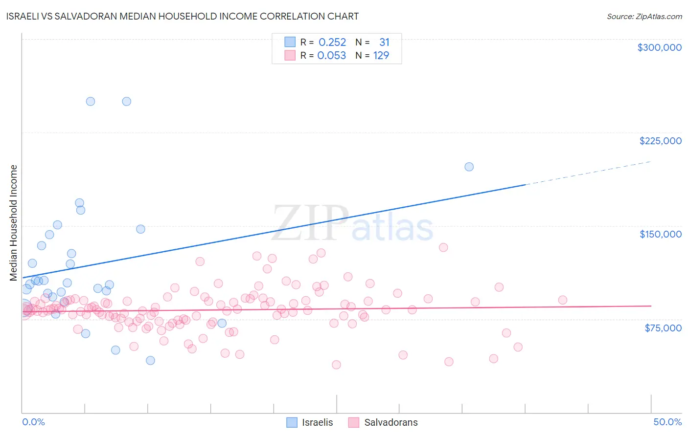 Israeli vs Salvadoran Median Household Income