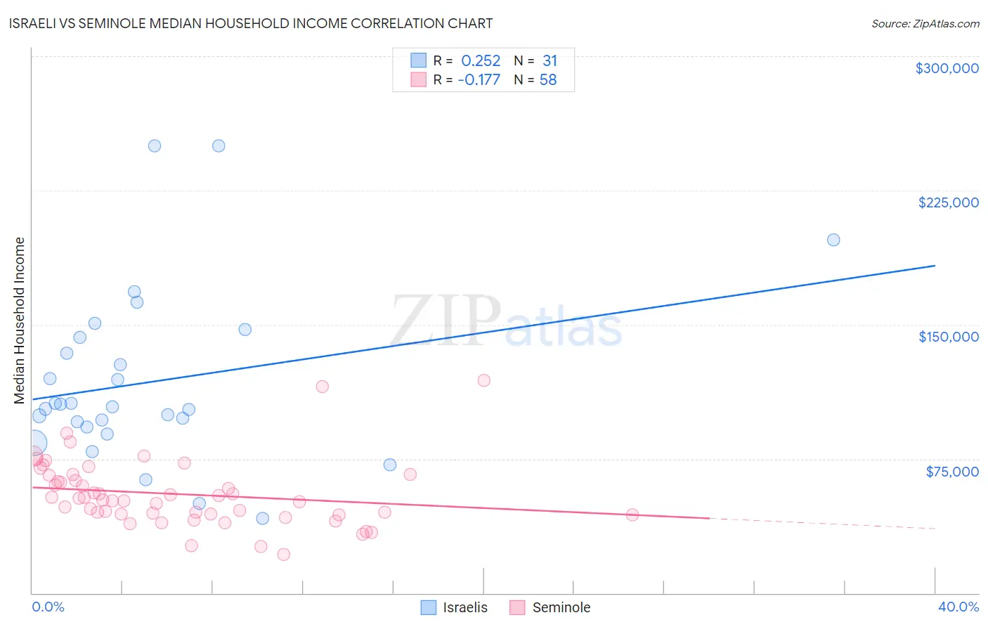 Israeli vs Seminole Median Household Income