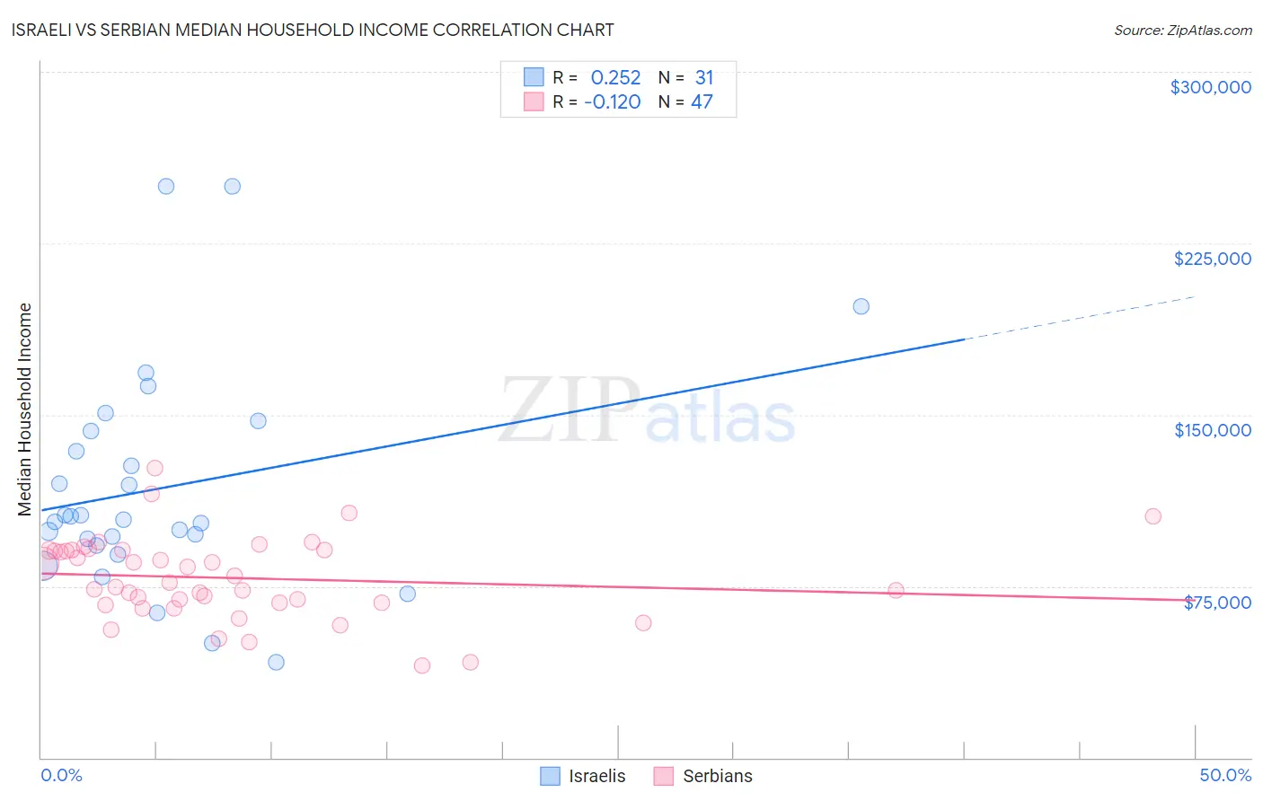 Israeli vs Serbian Median Household Income