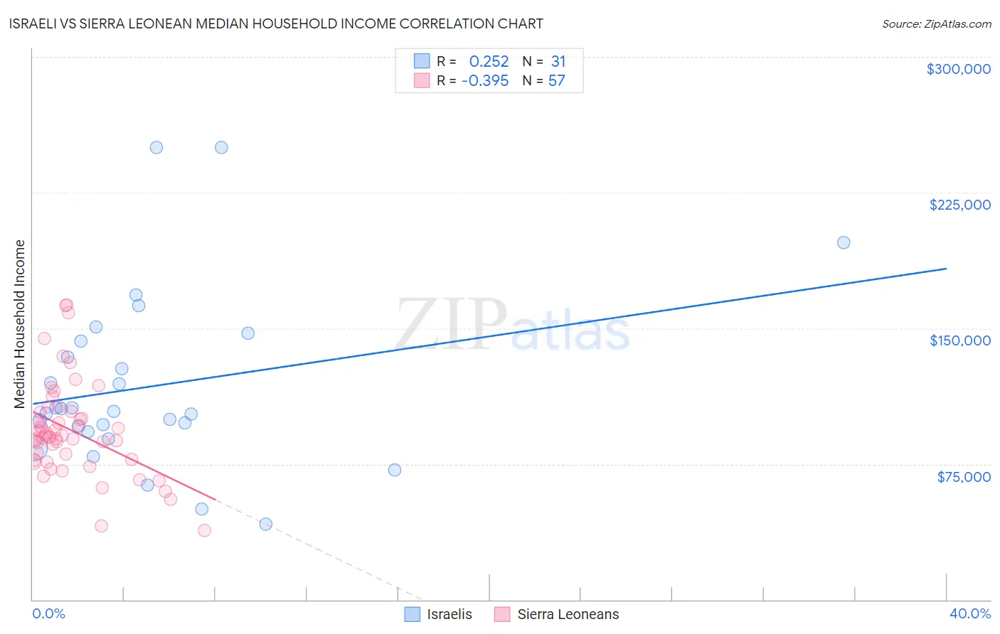 Israeli vs Sierra Leonean Median Household Income