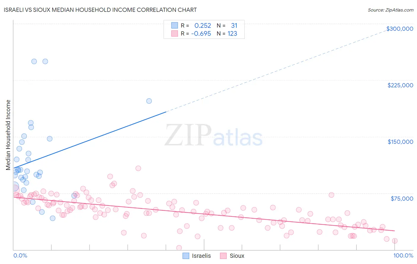 Israeli vs Sioux Median Household Income