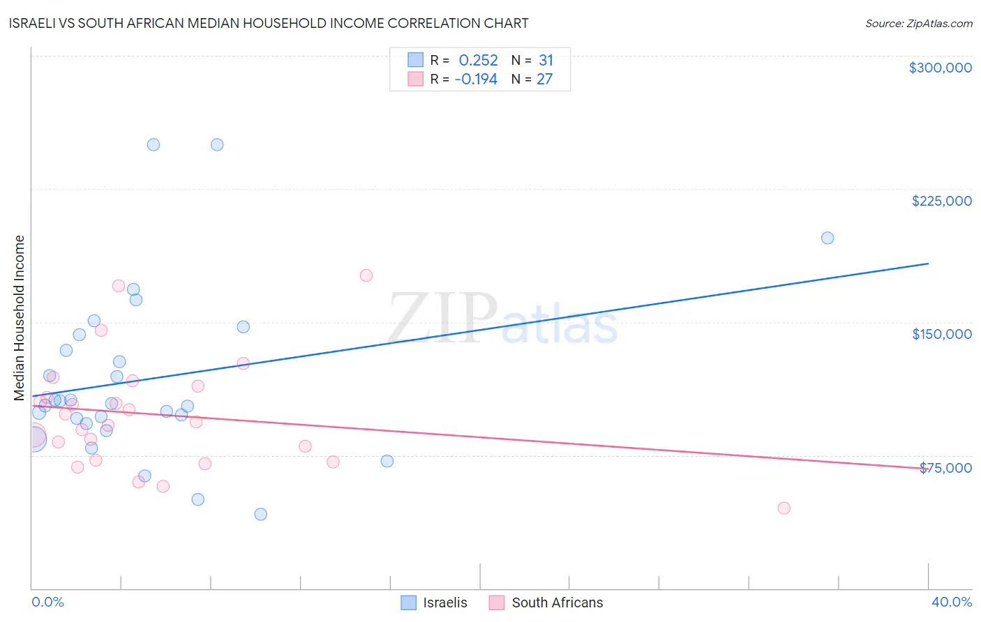 Israeli vs South African Median Household Income