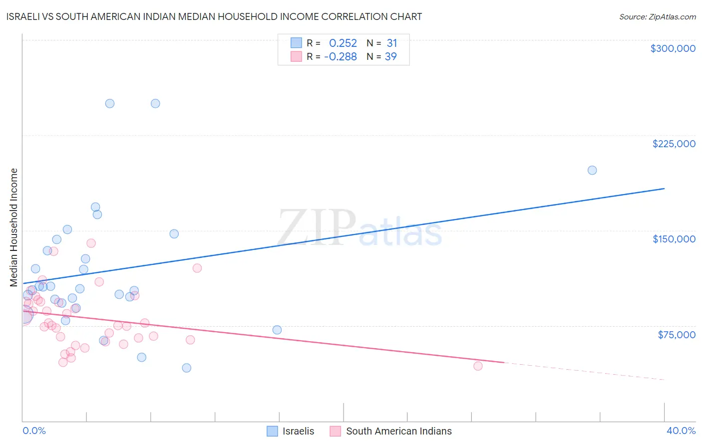 Israeli vs South American Indian Median Household Income