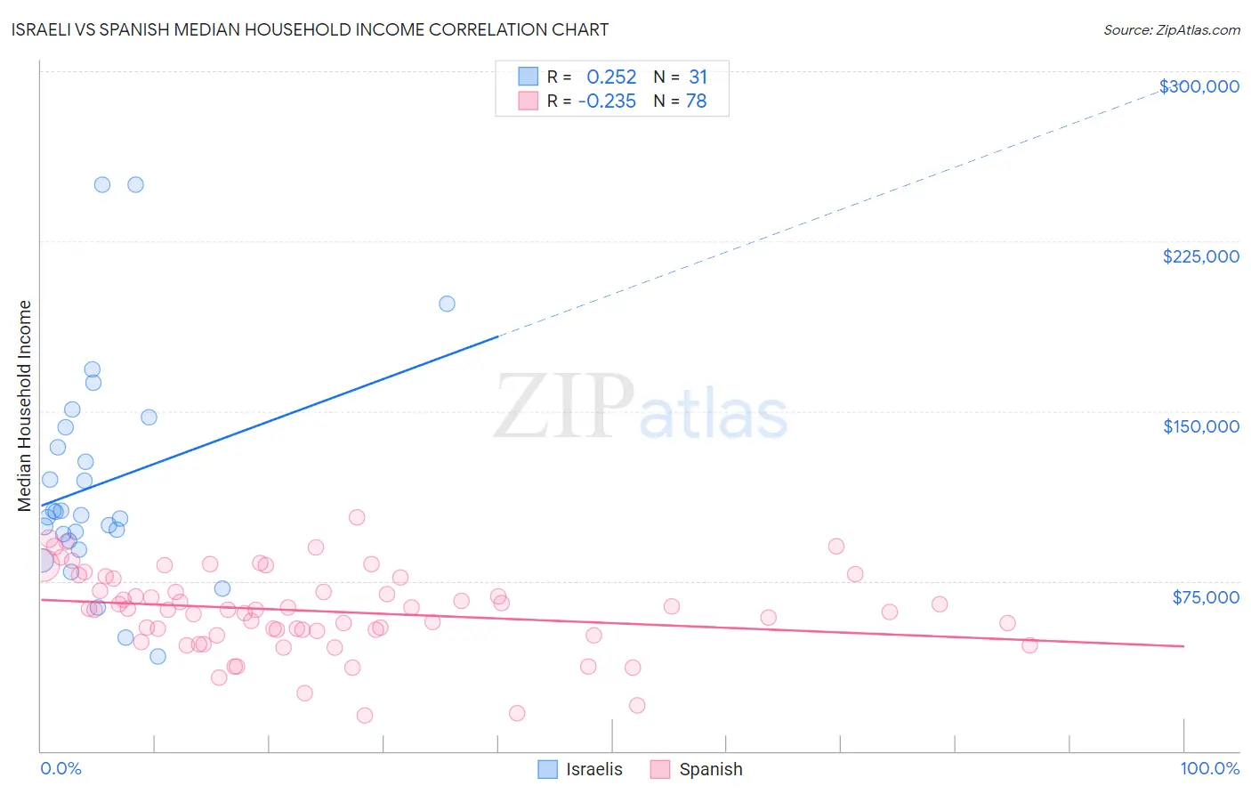 Israeli vs Spanish Median Household Income