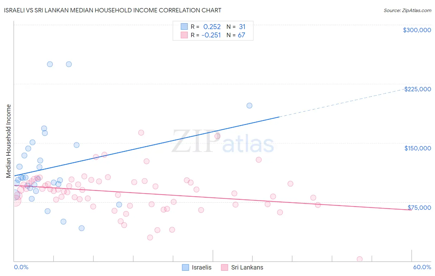 Israeli vs Sri Lankan Median Household Income