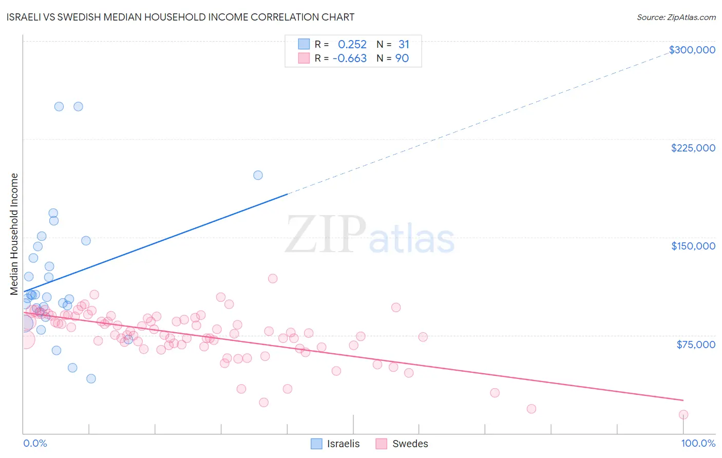 Israeli vs Swedish Median Household Income