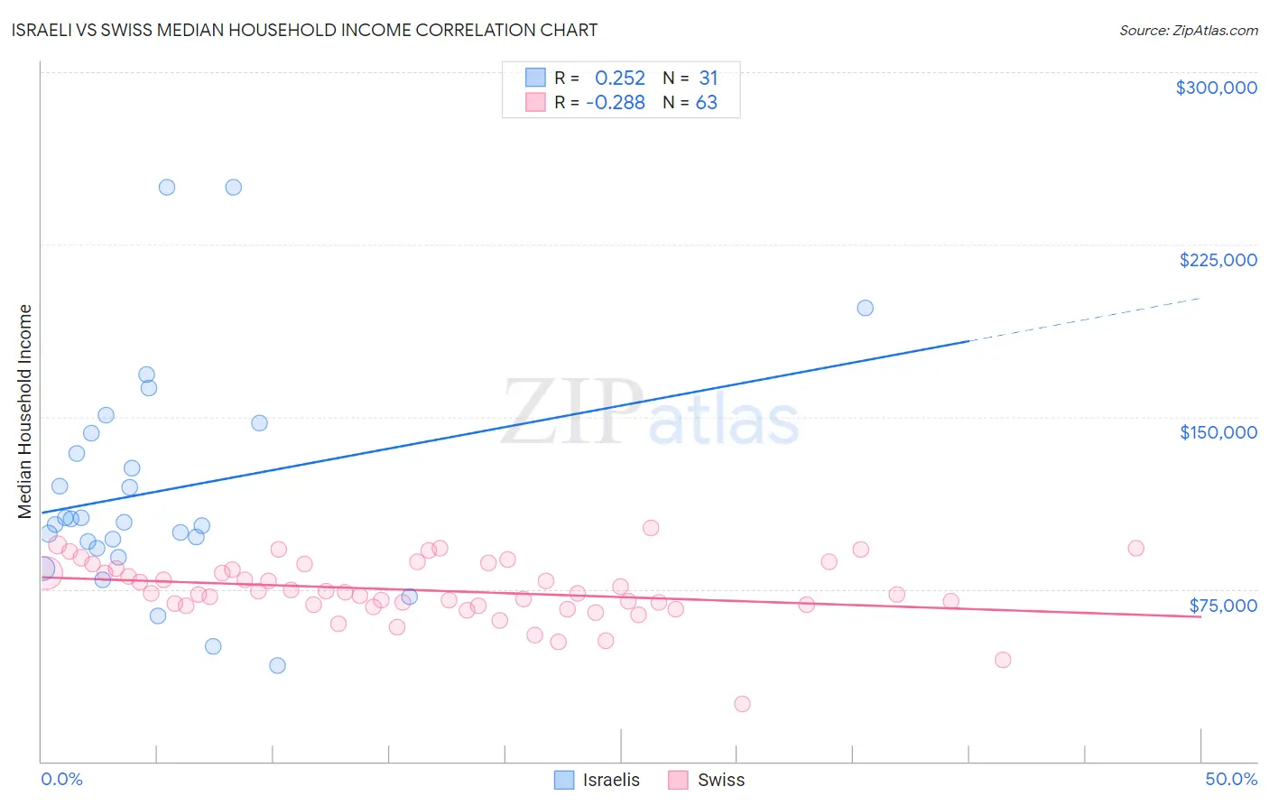 Israeli vs Swiss Median Household Income