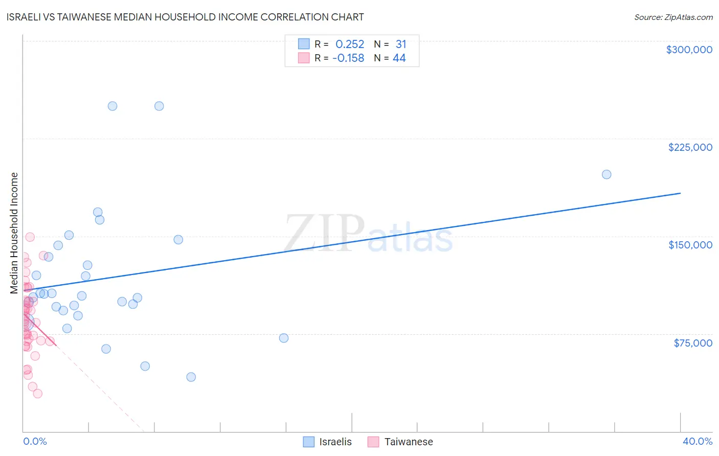 Israeli vs Taiwanese Median Household Income