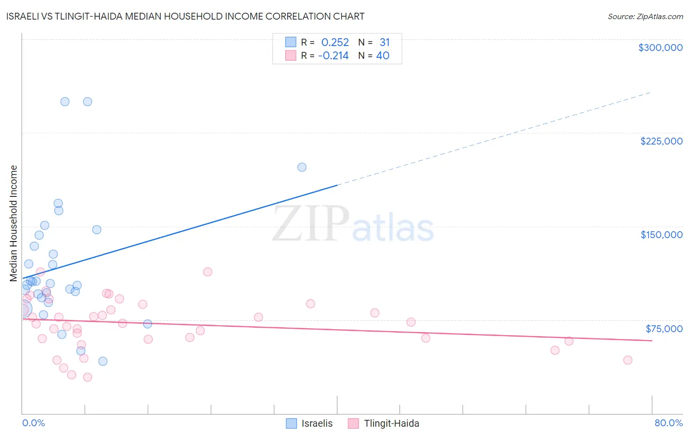Israeli vs Tlingit-Haida Median Household Income